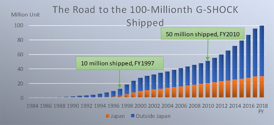 The Road to the 100-Millionth G-SHOCK Shipped